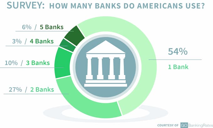 How Many Bank Accounts Should I Have?