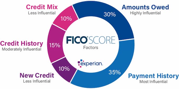 The Secret Recipe: Ingredients of the FICO Score