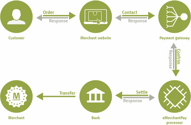 Security Measures for Online Payments