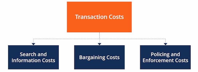 Transaction Fees and Costs