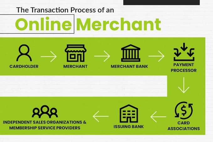 What Are Online Merchant Payment Services?